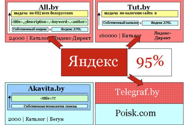 Как зарегистрироваться на кракене из россии